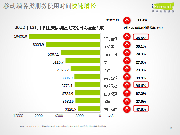 移动互联引爆未来——2013移动互联分析报告PPT模板4