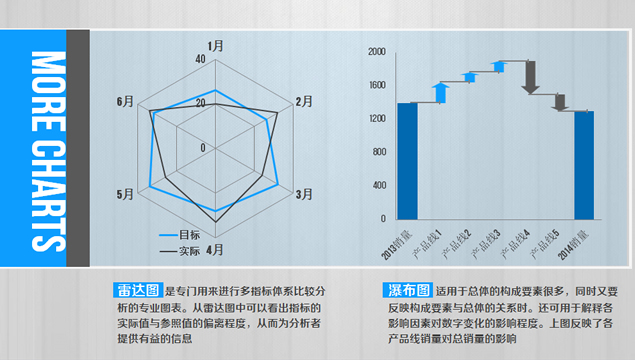 雷达图表，瀑布图表。