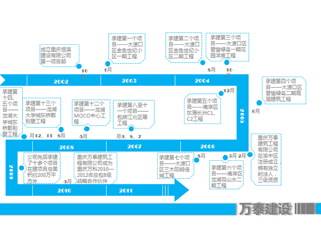 企业发展史时间线进度条PPT图表1