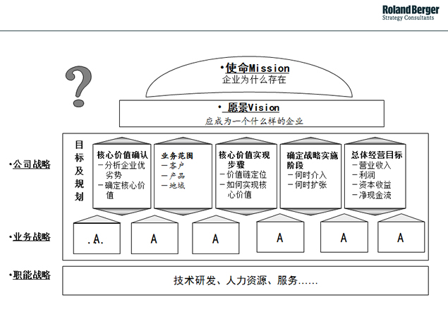 罗兰贝格图表素材模板9