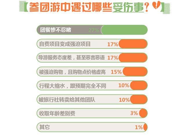 旅游参团遇“七宗罪”——消费者维权ppt模板