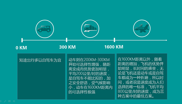 几种旅游出行方式选择对比分析ppt模板