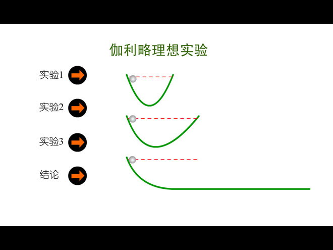 《伽例略理想实验》力与运动Flash动画课件