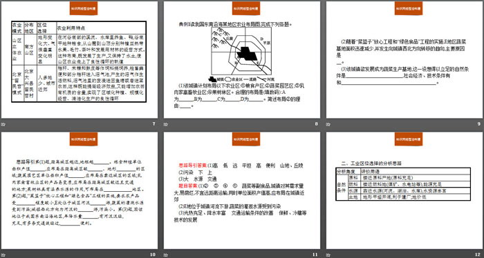 《本章整合》产业区位选择PPT课件