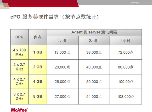 McAfee公司产品说明ppt模板