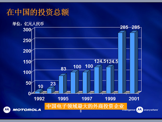 摩托罗拉中国概况PPT模板