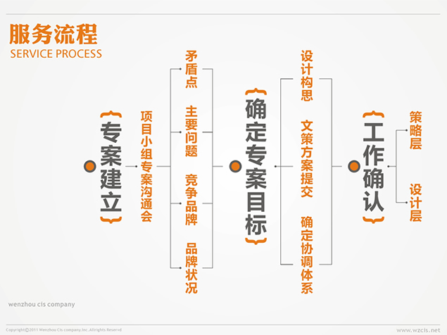 企业形象策划公司品牌整合设计机构官方ppt模板