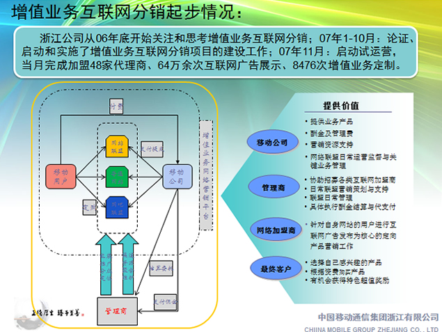 互联网社区探索增值业务网络分销新模式
2