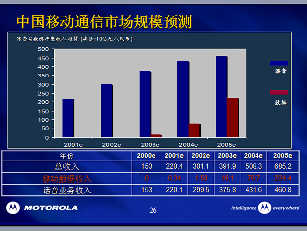 摩托罗拉中国概况PPT模板