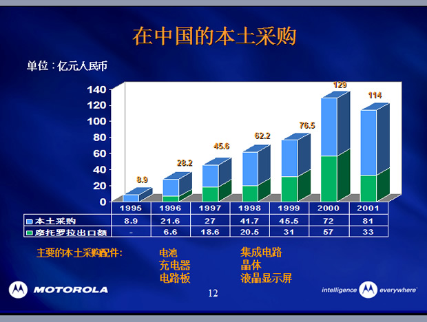 摩托罗拉中国概况PPT模板