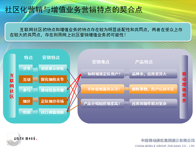 互联网社区探索增值业务网络分销新模式
3