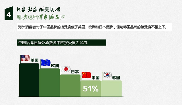 中国品牌在全球的熟知度分析报告ppt模板