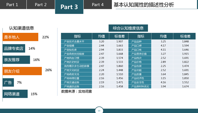 区域品牌认知的影响因素分析——农林经济管理毕业论文答辩ppt模板