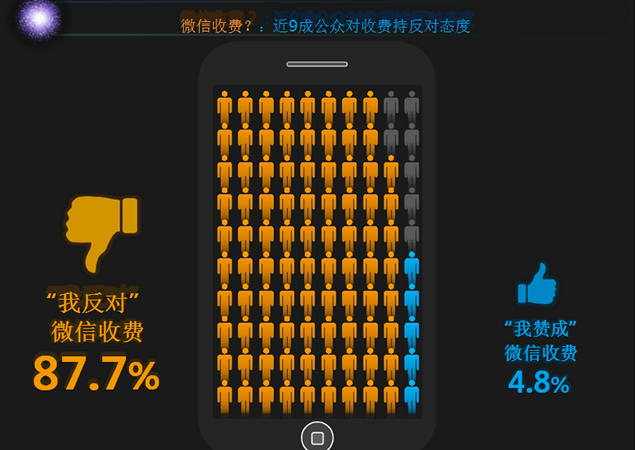 微信收费用户态度