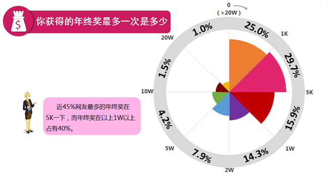 年终奖离你有多远分析报告ppt模板4