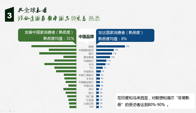 中国品牌在全球的熟知度分析报告ppt模板