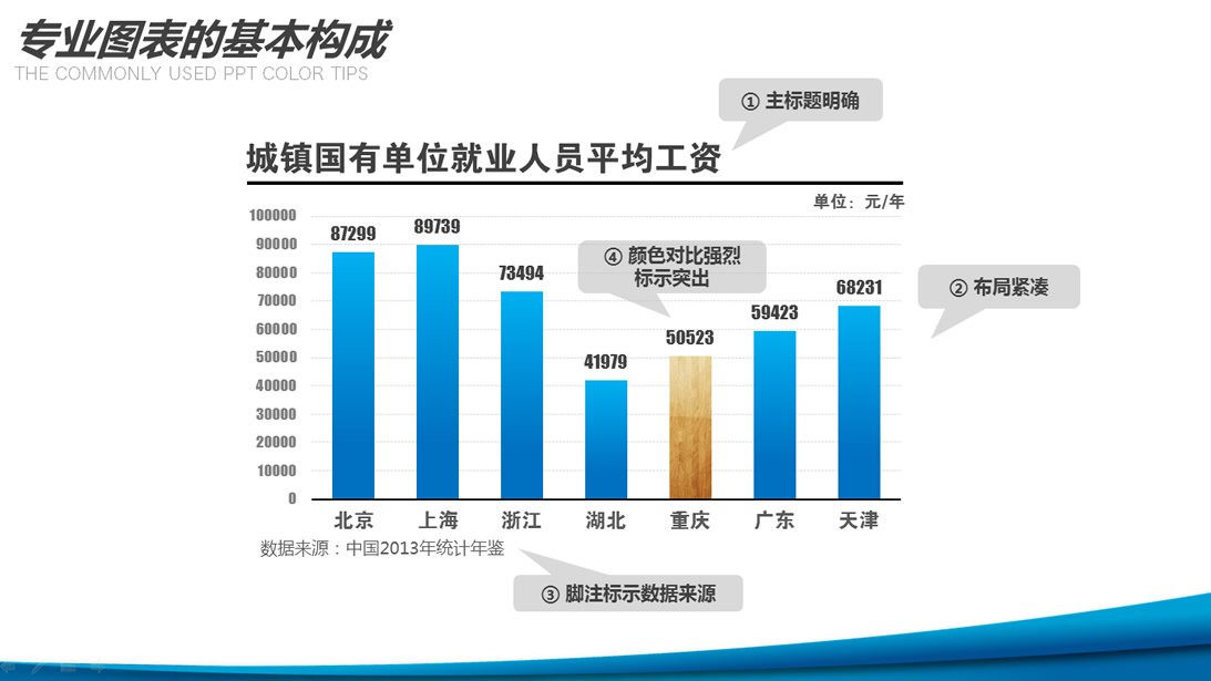 专业图表的基本构成——ppt图表小教程