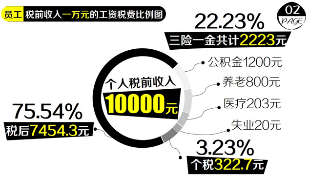 6张图看懂工资单——妙手回春原创ppt模板